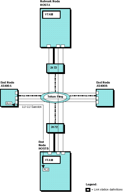 Example of a VTAM attachment to a LAN—Meshed connection definitions provide optimal route calculation.
