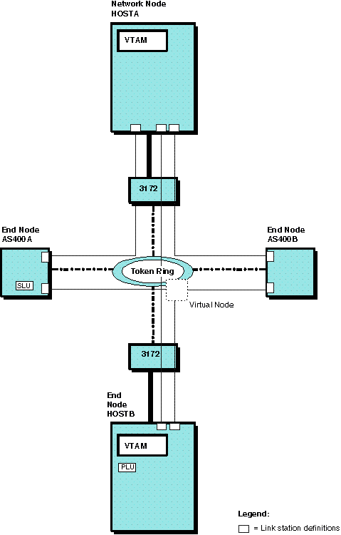 Example of a VTAM attachment to a connection network that reduces required connection definitions (token ring).