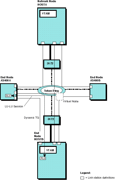 Example of a VTAM attachment to a connection network that enables optimal route calculation (token ring).