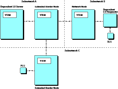 DLUS located in different APPN subnetwork than DLUR or PLU