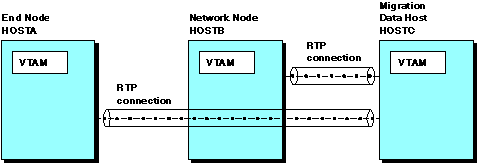 HPR Over APPN host-to-host channel connections