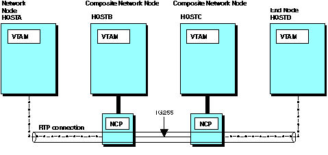 HPR over composite network nodes