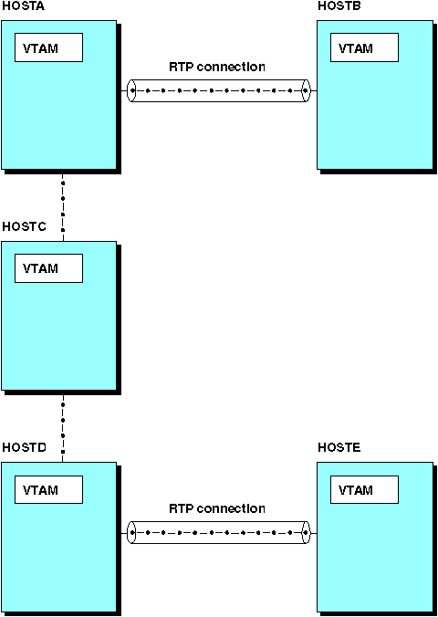 Session involving HPR and APPN routes