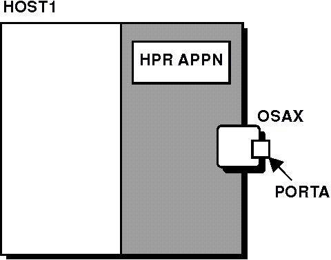 Example of a VTAM connection to the IBM Open Systems Adapter through an HPDT MPC connection.