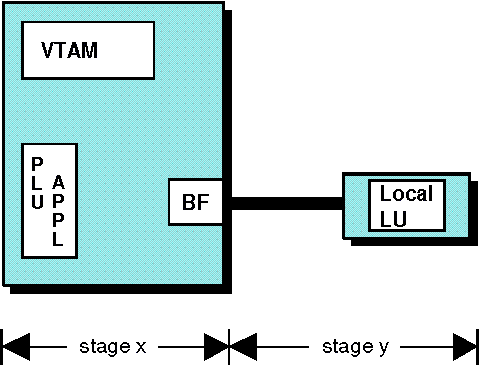 Diagram that shows two pacing stages for same domain application program-to-local device session.