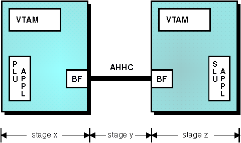 Diagram that shows three pacing stages for application program-to-application program over an APPN host-to-host connection.