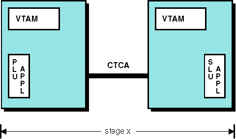 Diagram that shows adaptive one pacing stage for application program-to-application program over a CTCA connection.