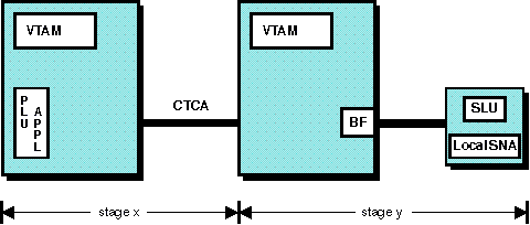 Diagram that shows two pacing stages for an application program-to-local SNA device session over a CTCA connection.