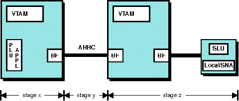 Diagram that shows three pacing stages for application program-to-local SNA device session over an AHHC connection.