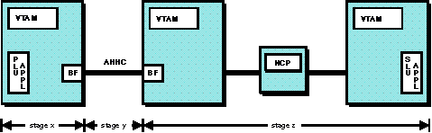 Diagram that shows three pacing stages for application program-to-application program with VR from an intermediate host-to-SLU host connection.