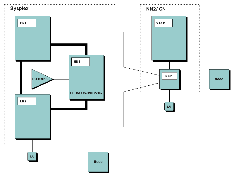 The diagram shows an example network configuration that supports multinode persistent sessions.