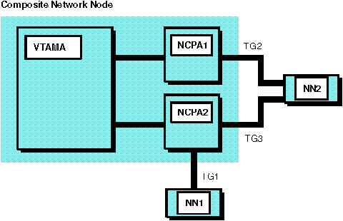 Diagram that shows the CNN node changing the route when receiving a BIND request.