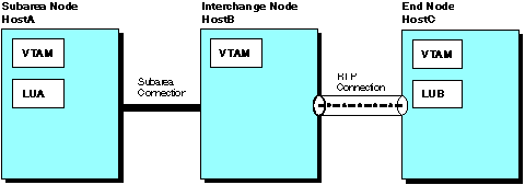 Interchange node using HPR routing between subarea and APPN