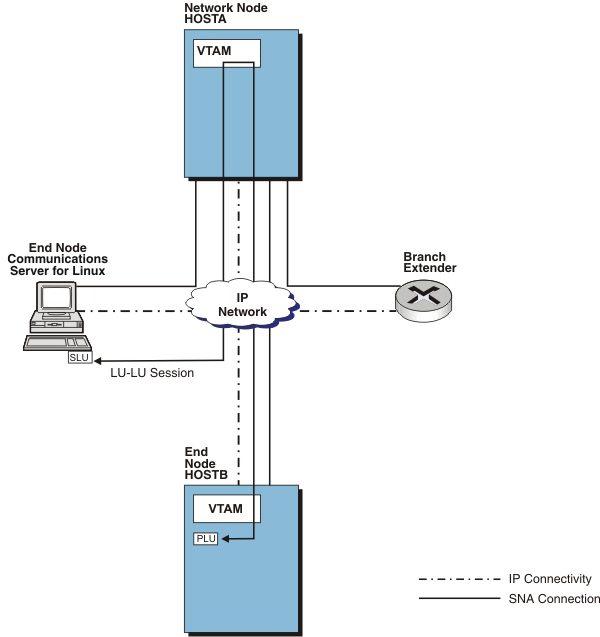 Diagram of VTAM routing with an SATF.