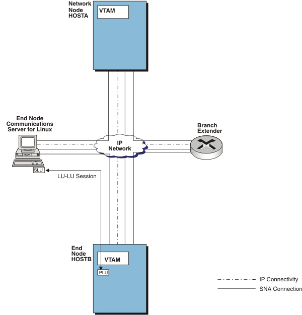 Diagram of VTAM routing that uses meshed connections.