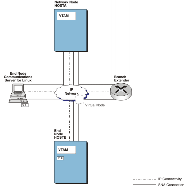 Diagram of VTAM attachment to a connection network.