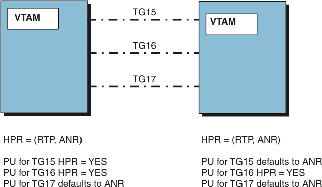 HPR=(RTP,ANR) and TG capabilities