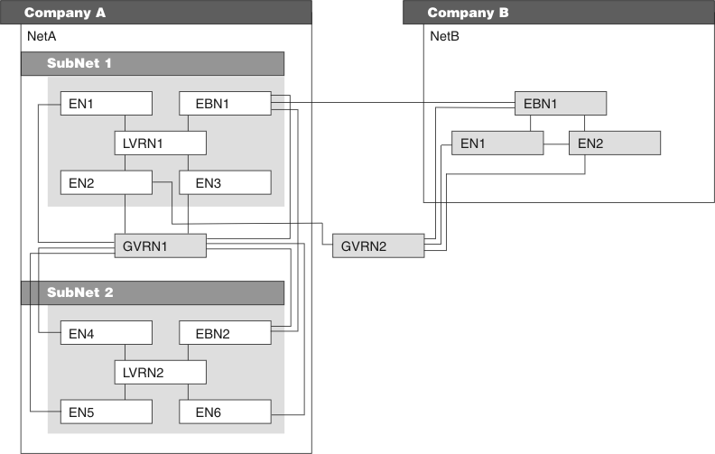Diagram that shows a network that uses multiple Enterprise Extender VRNs.