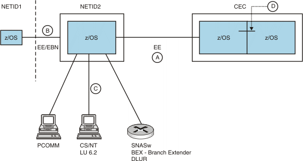 Four types of EE connectivity