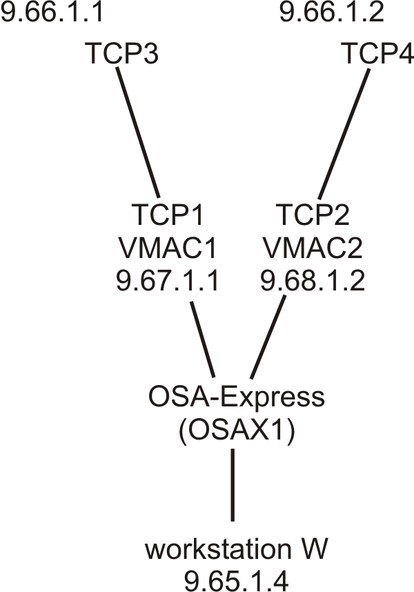 Diagram that illustrates how OSA-Express virtual MAC routing works.