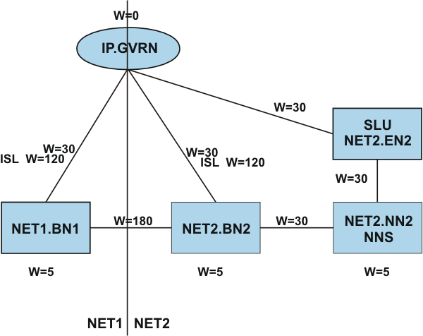 Example of an extended border node configuration that uses a global VRN.
