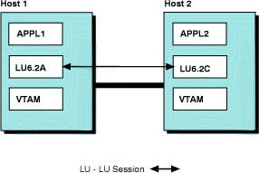 Diagram of the session between APPL1 and APPL2, in which APPL1 is running on LU 6.2A and APPL2 is running on LU 6.2C.