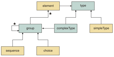 sequence contains zero or more groups. choice contains zero or more groups. group contains zero or more elements. element contains type. complexType contains group and type. simpleType contains type. DFDL properties may be placed only on sequence, choice, element, and simpleType.