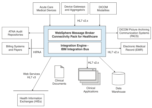 This diagram shows how IBM WebSphere Message Broker Connectivity Pack for Healthcare can connect to a wide variety of healthcare systems, including medical devices, clinical applications, device gateways, billing systems, and health information exchanges.