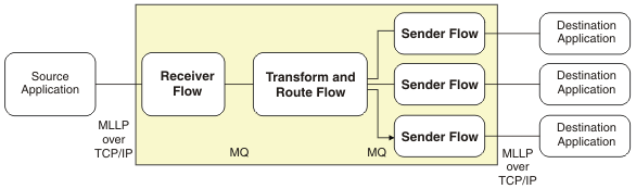 This diagram shows the message flows in the Healthcare: HL7 to HL7 pattern. The source application sends the message by using MLLP over TCP/IP to the Receiver flow. The Receiver flow uses WebSphere MQ to send the message, and then sends the message on to the Transform and Route flow. The Transform and Route flow uses WebSphere MQ to send the message to one or more Sender flows. The Sender flows then use MLLP over TCP/IP to send the message to the destination application.