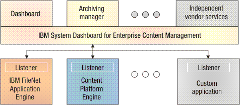Diagram showing the Dashboard architecture