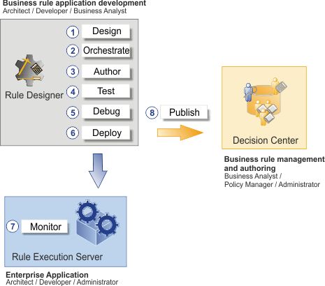 This diagram shows the tasks and interactions of product modules.