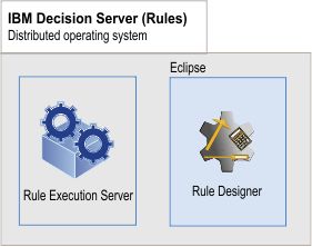 Decision Server that includes Rule Designer and Rule Execution Server