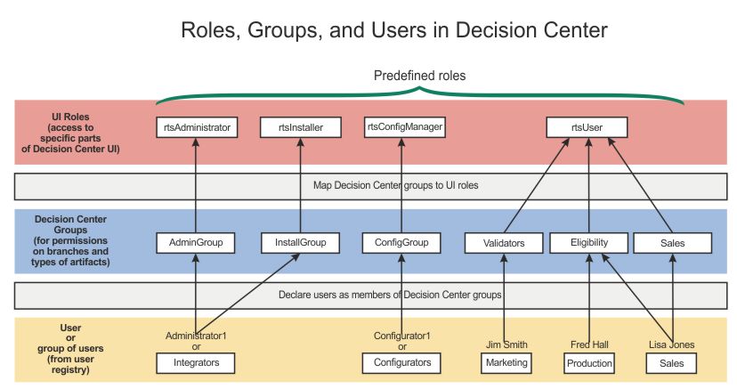 Interaction between roles, groups, and users in Decision Center