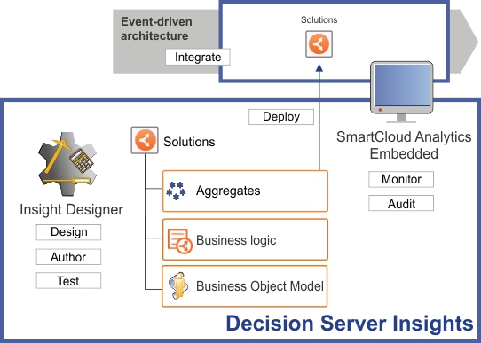 Illustration: Decision Server Insights