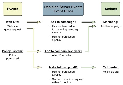Tutorial scenario, showing the flow from events through interactions and into actions.