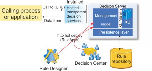Architecture for a hosted transparent decision service