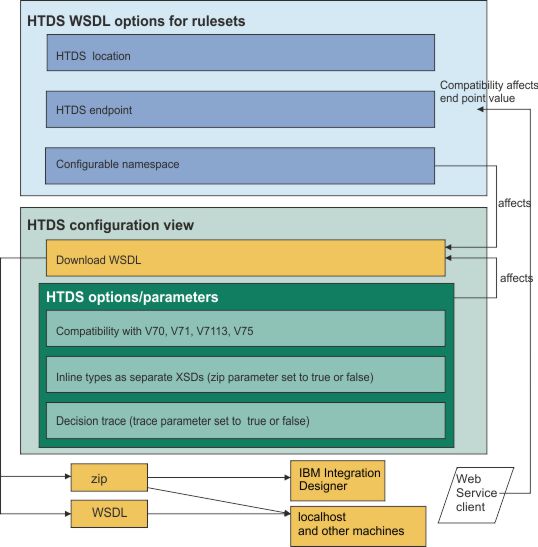 HTDS WSDL generation workflow