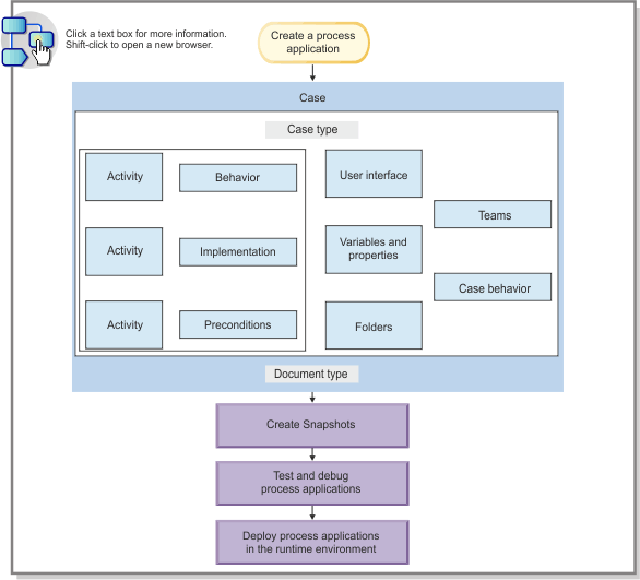 Interactive high-level flow diagram that illustrates
the tasks that are associated with       building a process application.
Click a box for more information, or shift-click to open a new   
   browser.