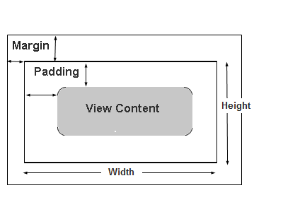 This graphic shows the different positioning properties you can set for a coach view instance, including margin, padding, height and width.