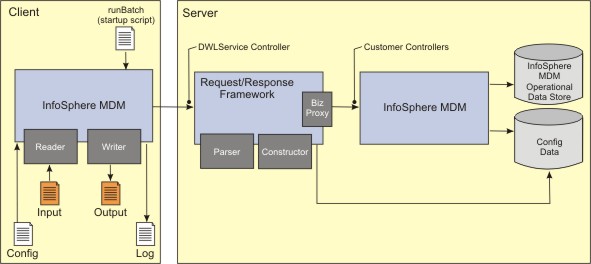 High-level view of the batch processor application