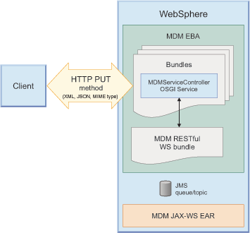 The HTTP PUT method communicates to the MDM RESTful web services bundle within the MDM EBA.