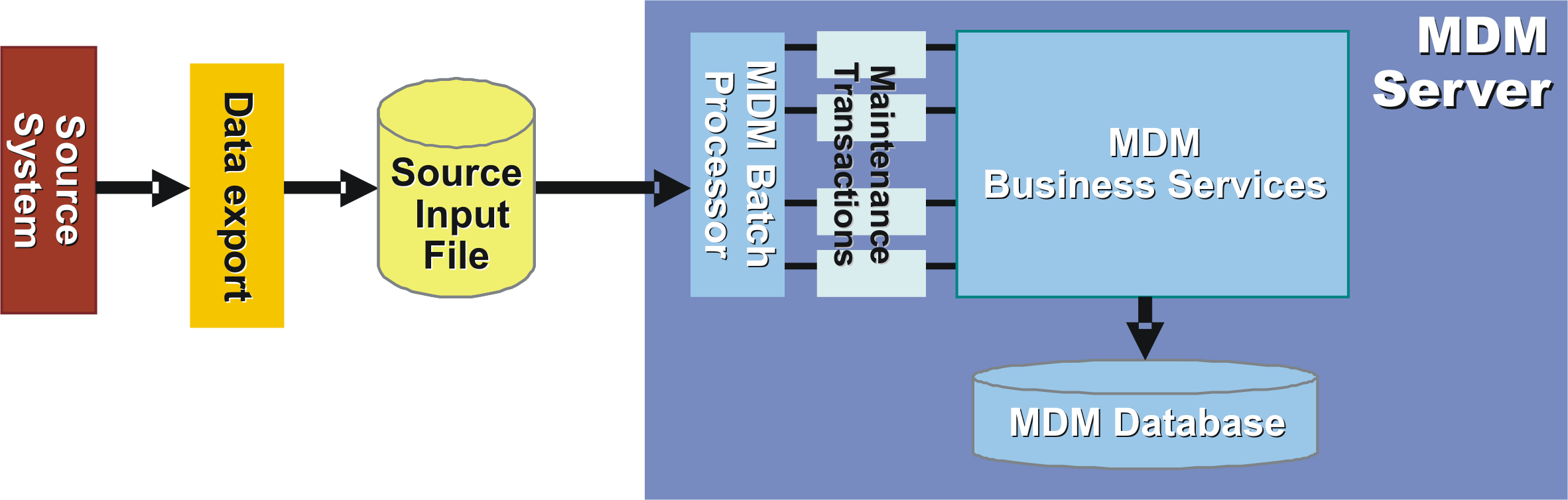 Visual representation of data being loaded into InfoSphere MDM