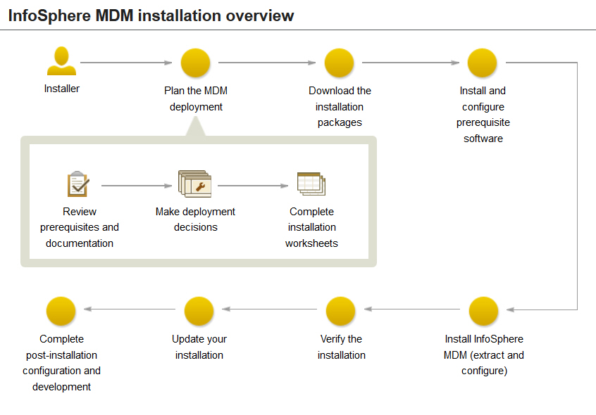 This diagram provides a high level overview of the installation process for InfoSphere MDM
