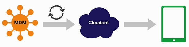 Image shows data moving from MDM to Cloudant and finally to the mobile app.