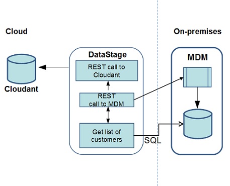 Image shows how DataStage accesses the on-premises MDM, generates JSON documents, and loads the documents to Cloudant.