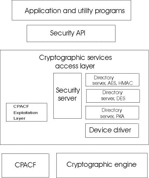 CPACF sits alongside the Cryptographic engine.