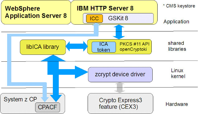 Block diagram showing overview of cryptographic software and hardware stack, from top to bottom, application, shared libraries, Linux kernel, hardware