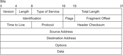 Internet Protocol packet header