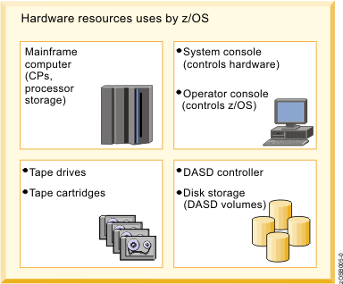 The basic concepts of a mainframe