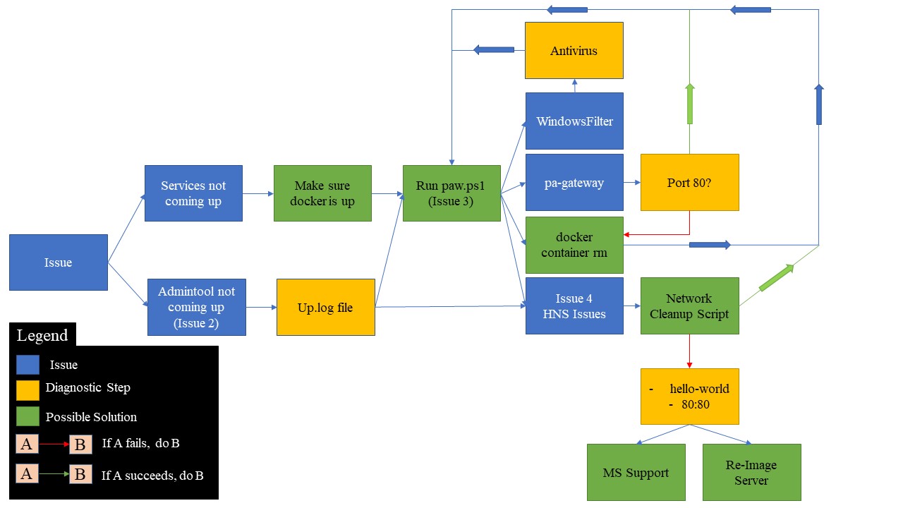 Diagram 1: PAW troubleshooting workflow